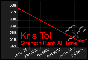 Total Graph of Kris Tol