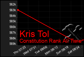 Total Graph of Kris Tol