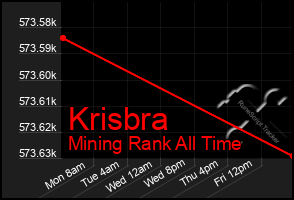 Total Graph of Krisbra