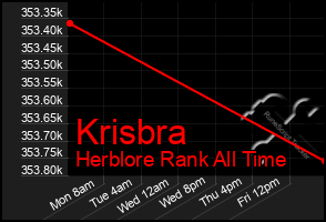 Total Graph of Krisbra