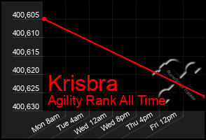 Total Graph of Krisbra