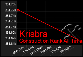 Total Graph of Krisbra