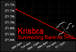 Total Graph of Krisbra