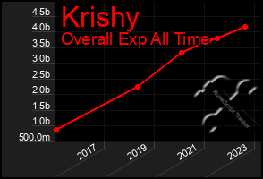 Total Graph of Krishy