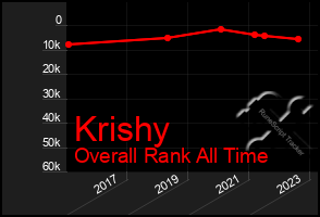 Total Graph of Krishy