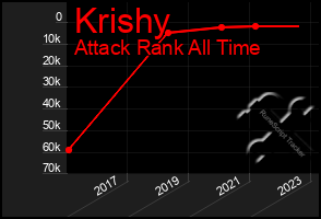 Total Graph of Krishy