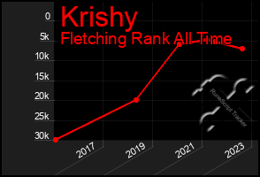 Total Graph of Krishy