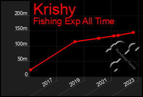 Total Graph of Krishy