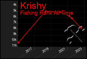 Total Graph of Krishy
