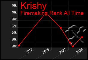 Total Graph of Krishy