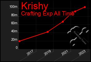 Total Graph of Krishy