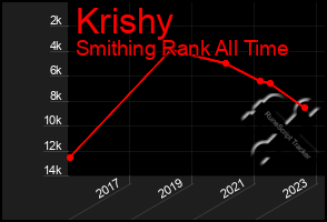 Total Graph of Krishy