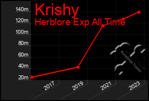 Total Graph of Krishy