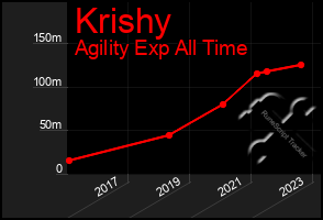 Total Graph of Krishy
