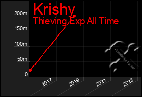 Total Graph of Krishy