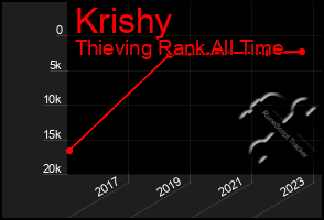 Total Graph of Krishy