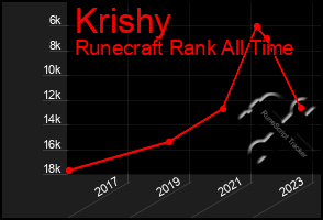 Total Graph of Krishy