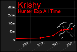 Total Graph of Krishy