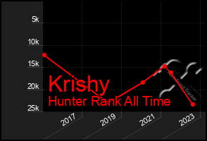 Total Graph of Krishy
