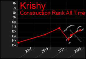 Total Graph of Krishy