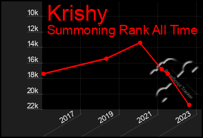 Total Graph of Krishy