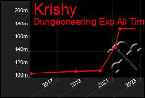 Total Graph of Krishy