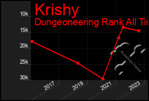 Total Graph of Krishy