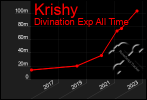 Total Graph of Krishy