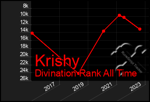 Total Graph of Krishy