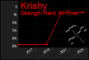 Total Graph of Krishy