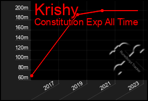 Total Graph of Krishy