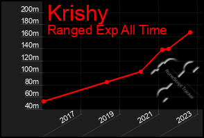 Total Graph of Krishy