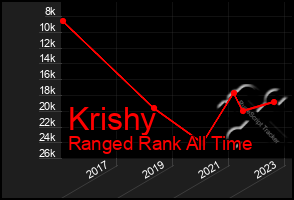 Total Graph of Krishy