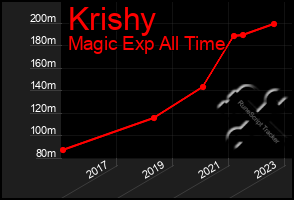 Total Graph of Krishy