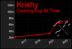 Total Graph of Krishy
