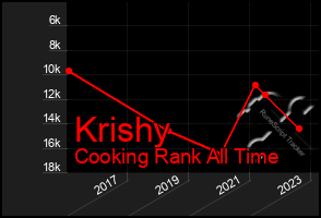 Total Graph of Krishy