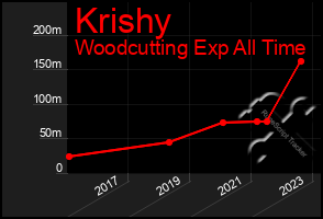 Total Graph of Krishy