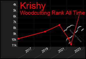 Total Graph of Krishy