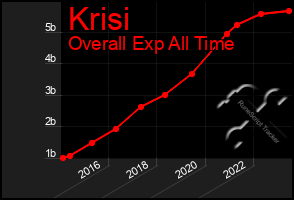 Total Graph of Krisi