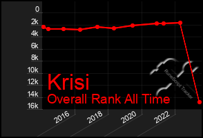 Total Graph of Krisi