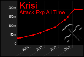 Total Graph of Krisi