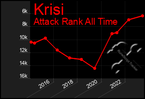 Total Graph of Krisi