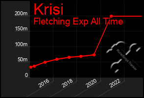 Total Graph of Krisi