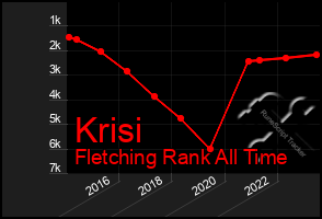 Total Graph of Krisi