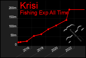 Total Graph of Krisi