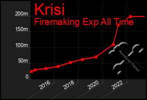 Total Graph of Krisi