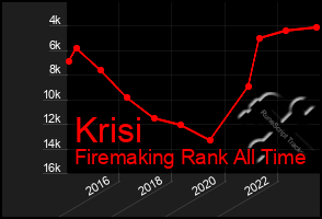 Total Graph of Krisi