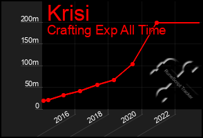 Total Graph of Krisi