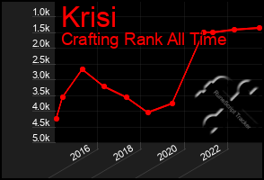 Total Graph of Krisi