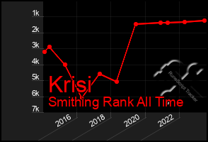 Total Graph of Krisi